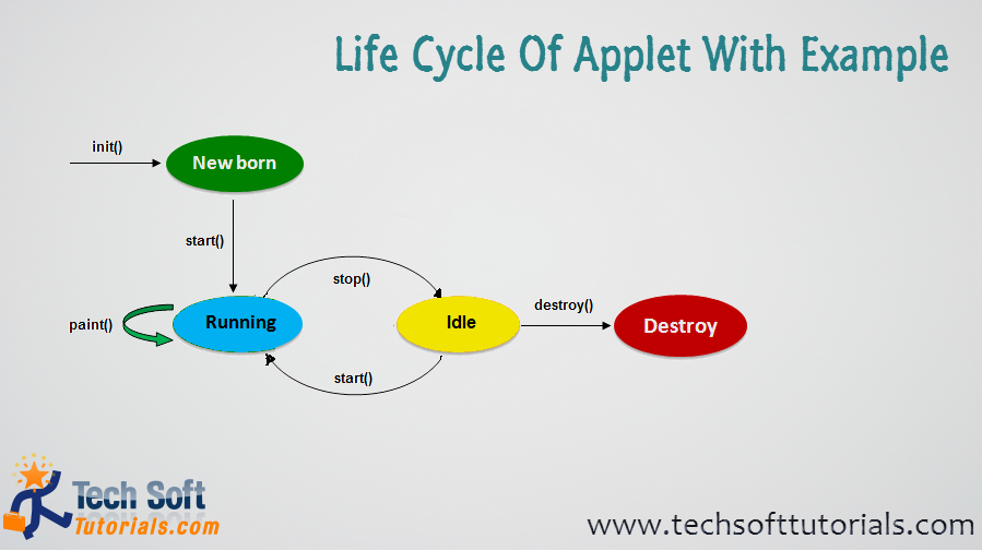 AppleLifeCycle