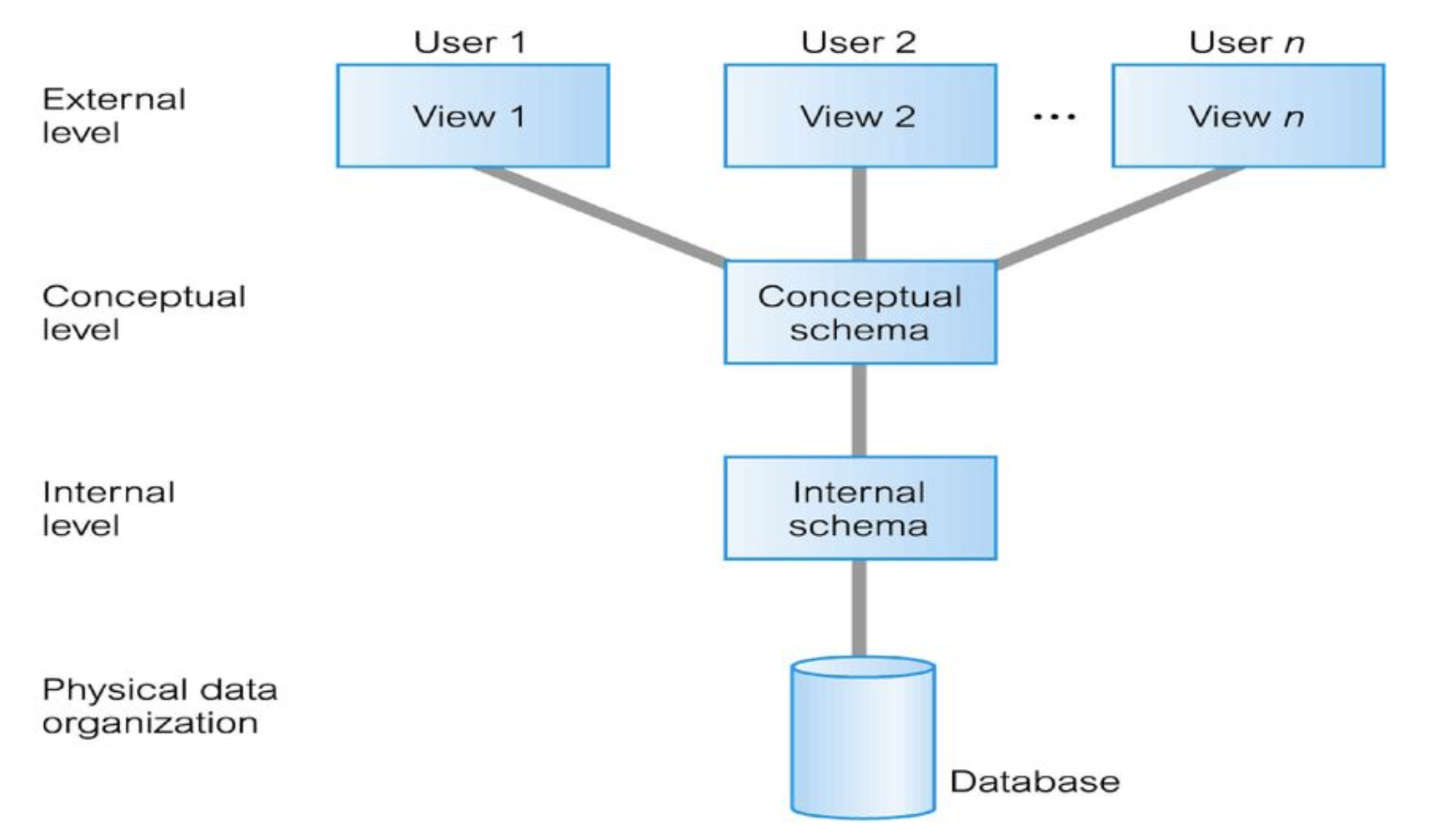 ANSI-SPARC architecture